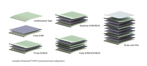 Laminated Composites: Kuinka vahva materiaali voi syntyä kerroksista?