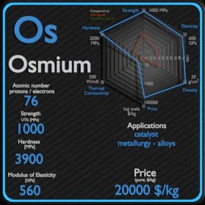  Osmium Karbidit – Käytännön Sovelluksia ja Tuotantostrategioita Nanoteknologian Maailmassa!