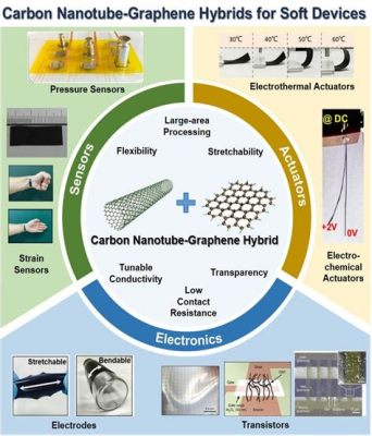  Ultrathin Carbon Nanotubes: A Revolution in Electronics and Composites!